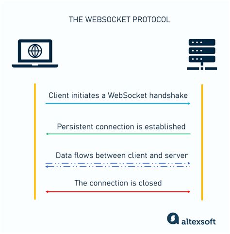 Msdn websocket.  In .  Feb 16, 2023 · The WebSocket Protocol Component API...