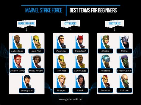 Oct 3, 2023 · The best Marvel Strike Force characters include Yo-Yo, Shuri, Ultron, Symbiote Spider-Man, and Sersi. The worst characters are Kree Noble, Hand Blademaster, Hydra Armored Guard, Ravager Boomer, and Ravager Stitcher. Here’s a complete summary of the Marvel Strike Force Tier List featuring the Best Characters: .