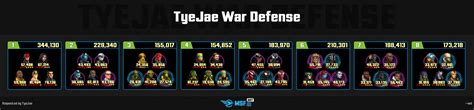 Msf best war defense teams 2023. VoyagesCaptain. Young Avengers Team Guide! (Infographic) Guide. Time to go nuts! Testing war defense teams for these sorts of graphics is so much harder than teams I actually get to play in their dominant setting, but after a handful of my own defense wins and winning/losing against enemy Young Avengers, I've got this one in a place I'm happy ... 