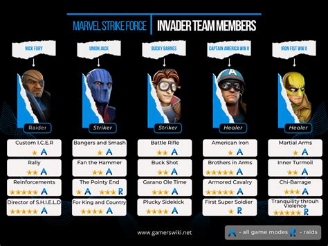 Msf invaders infographic. A-Force Team Guide! This team is a lot of fun to play, even outside of war, so even if you have to build this team up for the Rogue scourge event, at least they aren't trash! Edit: since it’s come up a few times, here’s how I beat YA in my testing: Spider-Woman ability blocks Squirrel Girl, Captain Marvel clears the evades Echo gives, then ... 