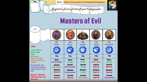 Msf masters of evil infographic. MoE will speed up your ability to unlock Quicksilver because you'll get rewards faster. Quicksilver is not locked behind MoE. Well you will probably need to invest in them eventually due to the legendary unlock they provide. But if you’re close to having enough blue iso lvl 4 ions for all 23 Apocalypse toons, then you might want to prioritize ... 