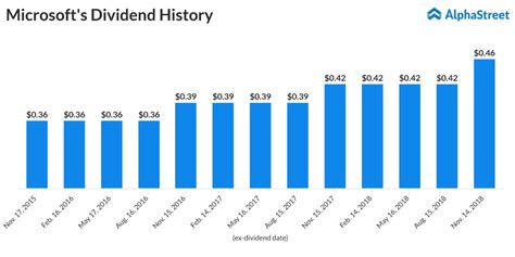 Sep 20, 2022 · Dividend Yield. 0.93%. With a dividend yield of only about 1%, most investors don't think much about Microsoft as a dividend stock. Yet the company has developed a solid track record of boosting ... . 