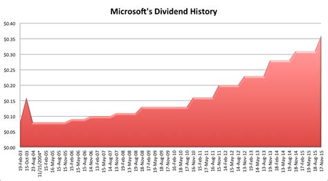 Msft dividend record date. Things To Know About Msft dividend record date. 