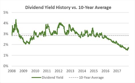 Most companies pay dividends on a quarterly basis, but dividends may also be paid monthly, annually or at irregular intervals. The 5-year average annualized dividend growth rate of Microsoft is 10 .... 