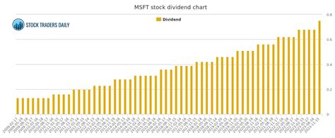Msft dividends. Things To Know About Msft dividends. 