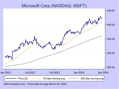 Msft marketwatch. By Colin Kellaher. Microsoft's board has raised the technology giant's quarterly dividend by 10%, to 75 cents a share from 68 cents. The new payout, equal to $3.00 a year, represents an annual ... 