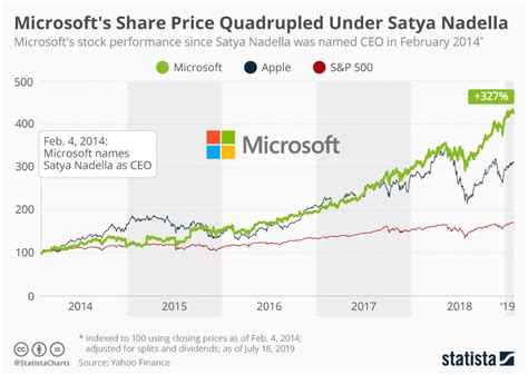 MSFT: Microsoft Smashes Through Q3 Expectati