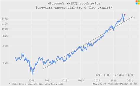 Msft stock price history. Things To Know About Msft stock price history. 
