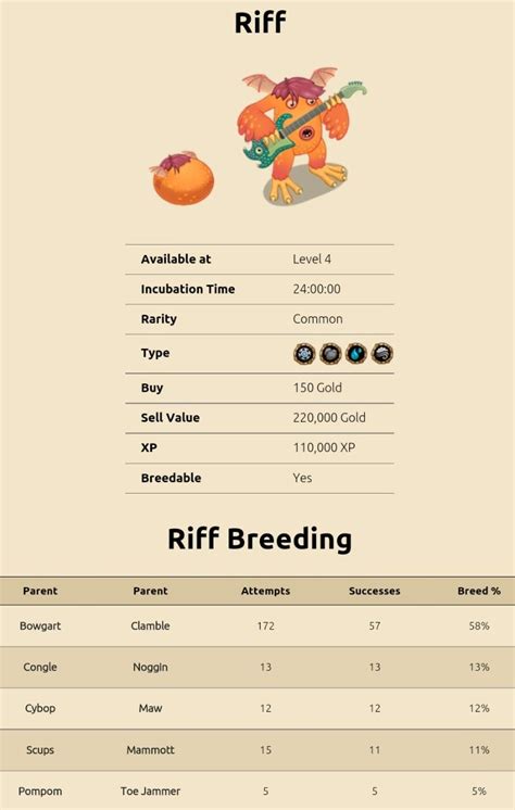 Msm riff breeding. Reebro’s breeding time on Air Island is 1 day and 12 hours with an enhanced time of 1 day and 3 hours. On Ethereal Island, it takes 10 hours. If enhanced, it takes 7 hours and 30 minutes. It costs 1,000 diamonds on Air Island or 1,500 diamonds on Ethereal Island. Below are some of the possible breeding combinations: Air Island: Riff + T-Rox. 