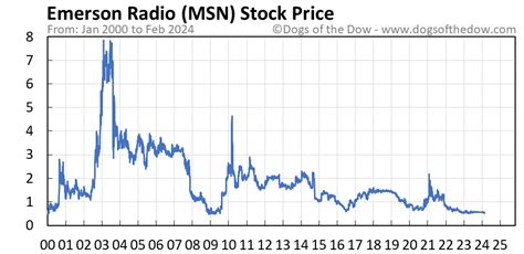 Msn stock quote. Things To Know About Msn stock quote. 