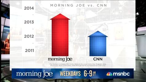 Msnbc ratings by show. Here are the prime time averages — encompassing shows which air from 8-11 p.m. — in total viewers and the 25-54 demo. Total viewers: CNN: 589,000. Fox News: 2.76 million. MSNBC: 1.66 million ... 