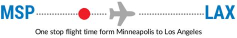 The average flying time for a direct flight from Minneapolis, MN to Los Angeles is 4 hours 6 minutes. Most direct flights leave around 8:00 CDT. Korean Air flight #936 is today's earliest flight from Minneapolis, MN to Los Angeles (8:00 CDT, Airbus A321-100/200) Korean Air flight #2410 is today's latest flight from Minneapolis, MN to Los ... 