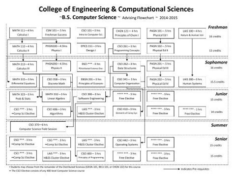 Computer Science (BS) Degree Requirements (124 semester credit hours) Four-Year Degree Plan (Example) This is an example only. Please see advisor to develop an individual four-year plan. Freshman Year; Semester 1 - Fall: Notes: Preferred: Core: SCH: Semester 2 - Spring: Notes: Preferred: Core: SCH: 060 Core: 060: 3: 060 Core: ….