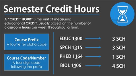 Credit Hour. A credit hour is an amount of work represented in intended learning outcomes and verified by evidence of student achievement that is an institutionally established equivalency that reasonably approximates not less than: (1)One hour of classroom or direct faculty instruction and a minimum of two hours of out of class student work .... 