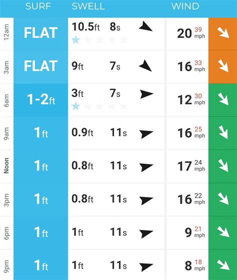 Msw surf forecast. 2 days ago · Get today's most accurate Long Beach surf report and 16-day surf forecast for swell, wind, tide and wave conditions. 