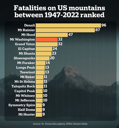 Mt denali death rate.  We compared injuries encompassing two 10-year perio...