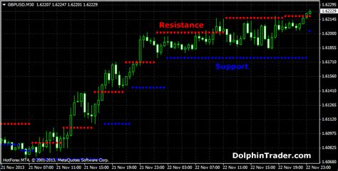 Mt4 indicator support resistance levels.  With dynamic level plotting, volume-bac...