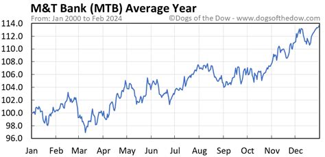 Mtb stock price today. Find the latest Earnings Report Date for M&T Bank Corporation Common Stock (MTB) at Nasdaq.com. 