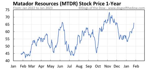 Mtdr stock price. Things To Know About Mtdr stock price. 