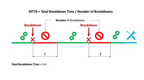 业界最常跟踪的一些指标包括 MTBF（故障前平均时间）、MTTR（平均恢复、修复、响应或解决