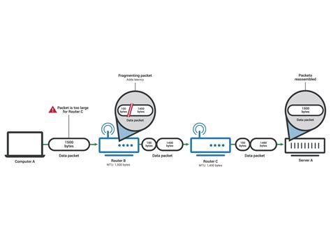 Mtu udp.  This size is commonly known as the MTU (Maximum Transmission Unit).  Oc...