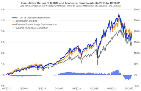 See all documents. The iShares MSCI USA Momentum Factor ETF seeks to track the investment results of an index composed of U.S. large- and mid-capitalization …. 