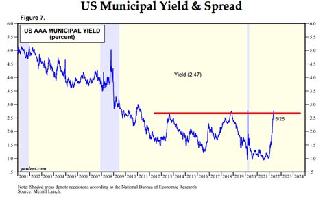 Mub yield. Things To Know About Mub yield. 