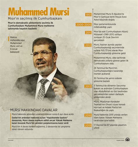 Muhammed Mursi kimdir.