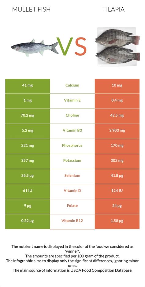 Mullet Fish Nutrition Facts and Analysis