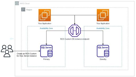 Multi AZ Configuration for AWS RDS SQL Server
