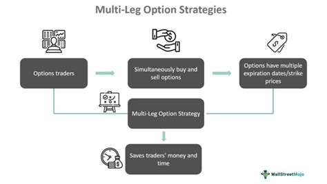 Multi Leg Options Strategies 