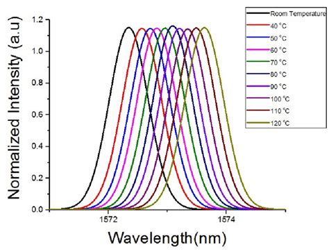 Multi Wavelength Fbg Based On Thermal Diffusion And Phase Mask Techniques