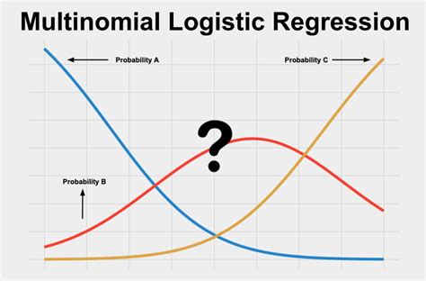 Multi class logistic regression in r.  Multiple logistic regression, multiple correlation, mi...