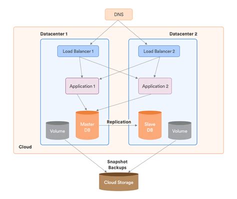 Multi cloud architecture. Jan 1, 2015 · Proposed work In this proposed multi cloud architecture, the application logic layer and the data persistence layer are separated with the assignment to two distinct public clouds, whereas the admin resides in another private cloud. 5.1. Authentication and uploading The user enters the username and password through the cloud A and … 
