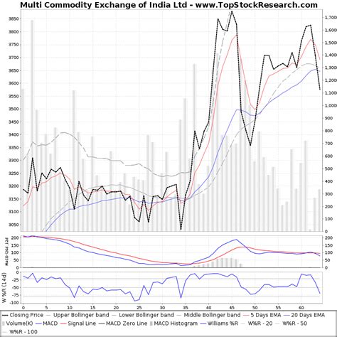 Multi commodity exchange of india limited share price. Things To Know About Multi commodity exchange of india limited share price. 