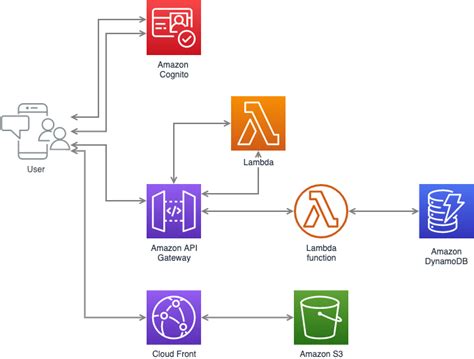Multi developer environments on AWS using Gitlab + Terraform
