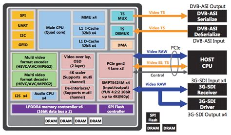 Multi format codec. WAVE521C is a 4K multi-format codec IP to support both HEVC/H.265 and AVC/H.264 video formats. The IP core provides high-performance encode and decode ... 