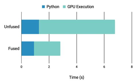 Multi gpu fine tuning.  Our fused kernels combined with NF4 quantization make Axolotl the on...
