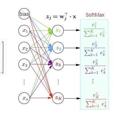 Multi output regression neural network.  The softmax function is often used as the last activati...