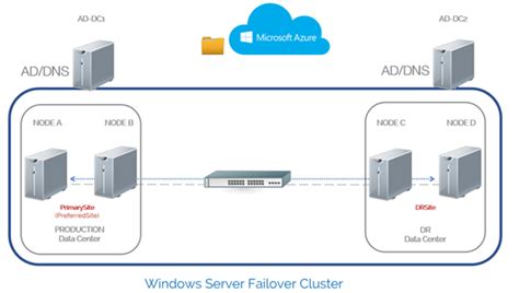 Multi site failover cluster server 2016.  It overcomes the limitations of AlwaysOn Availabili...