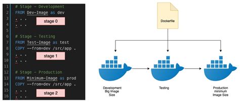 Multi stage build in docker