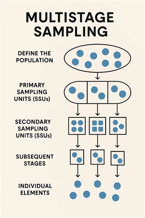 Multi stage sampling pdf.  This is true even for complex designs where the stages are not ...