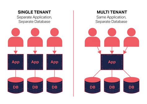 Multi tenant. Multi-tenant architecture takes this single-tenant architecture forward in a different and expedited manner. Since we are talking about a SaaS application, it is a given that there will be ... 