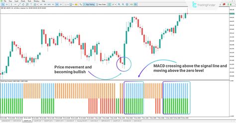 Multi time frame macd strategy.  Get clearer trading signals with color-coded mome...