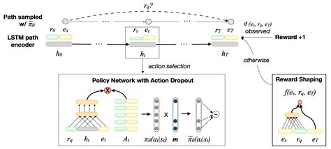 Multi-Hop Knowledge Graph Reasoning with …