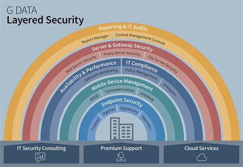 Multi-Layered Security Concept: Protecting Your Digital Assets