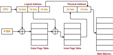 Multi-level Paging - Computer Science Stack Exchange