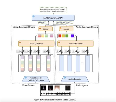 Multi-modal llms. May 10, 2023 ... Multimodal deep learning models are typically composed of multiple unimodal neural networks, which process each input modality separately. For ... 