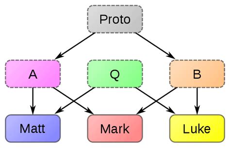 Multi-source hypothesis - Wikipedia