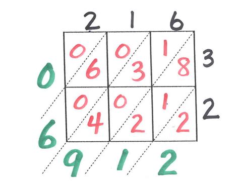MultiGrade Matters Ideas for a Split Class Lattice Multiplication